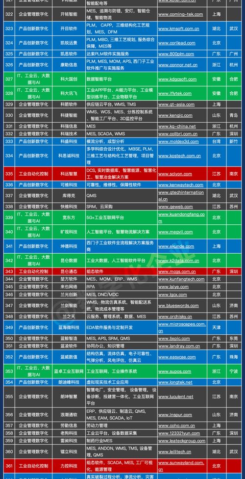 中國工業(yè)軟件與服務(wù)企業(yè)名錄發(fā)布，助力產(chǎn)業(yè)數(shù)字化轉(zhuǎn)型