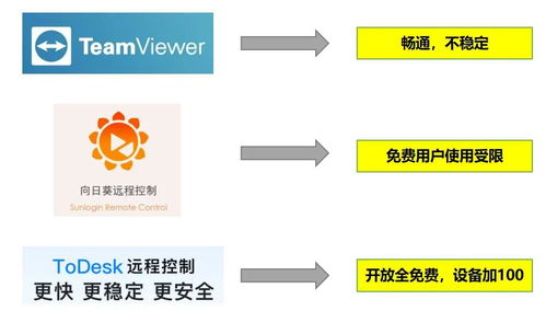 遠程控制軟件百花齊放，ToDesk為何受千萬用戶喜愛？